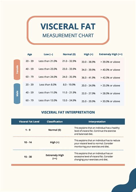 visceral fat chart for women.